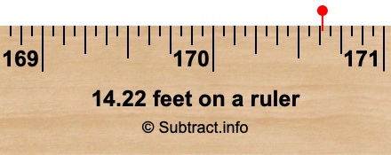 14.22 feet on a ruler 14.22 feet on a ruler