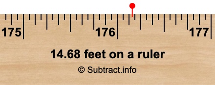 14.68 feet on a ruler 14.68 feet on a ruler