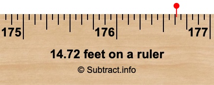 14.72 feet on a ruler 14.72 feet on a ruler