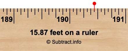 15.87 feet on a ruler 15.87 feet on a ruler