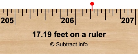 17.19 feet on a ruler 17.19 feet on a ruler