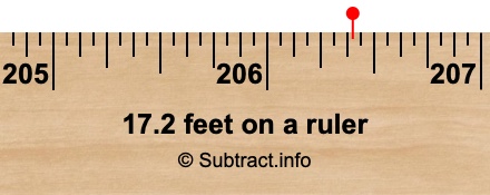 17.2 feet on a ruler