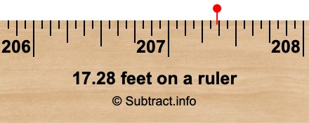 17.28 feet on a ruler