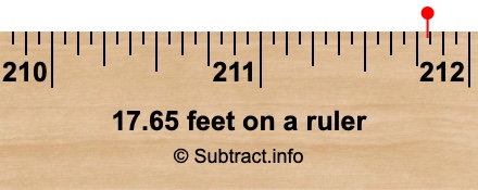 17.65 feet on a ruler