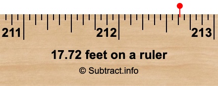 17.72 feet on a ruler 17.72 feet on a ruler
