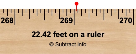 22.42 feet on a ruler 22.42 feet on a ruler