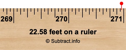 22.58 feet on a ruler 22.58 feet on a ruler