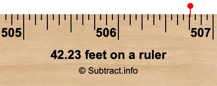 42.23 feet on a ruler