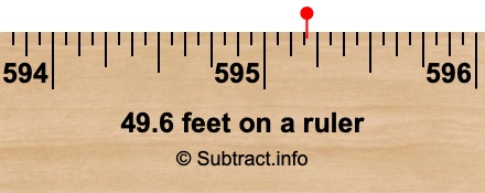 49.6 feet on a ruler 49.6 feet on a ruler