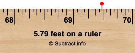 5.79 feet on a ruler 5.79 feet on a ruler