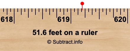 51.6 feet on a ruler 51.6 feet on a ruler