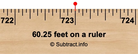 60.25 feet on a ruler 60.25 feet on a ruler