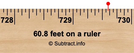 60.8 feet on a ruler