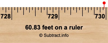 60.83 feet on a ruler 60.83 feet on a ruler