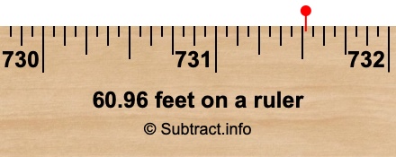 60.96 feet on a ruler