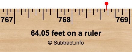 64.05 feet on a ruler