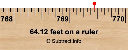 64.12 feet on a ruler
