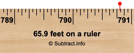 65.9 feet on a ruler