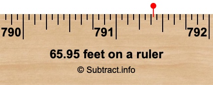 65.95 feet on a ruler