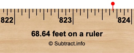 68.64 feet on a ruler 68.64 feet on a ruler