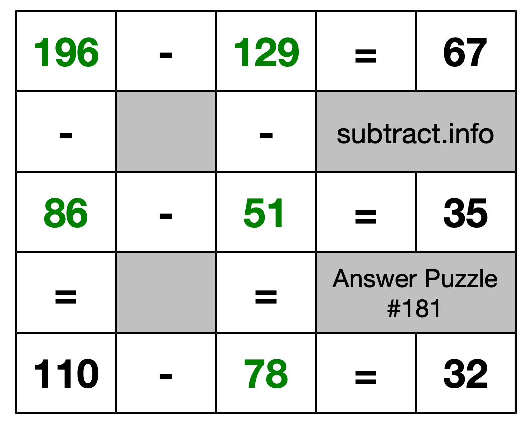 Solution to Subtraction Puzzle #181