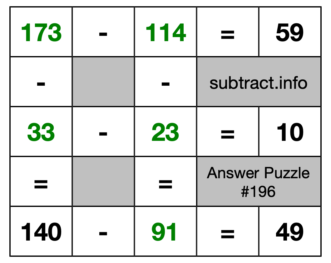 Solution to Subtraction Puzzle #196