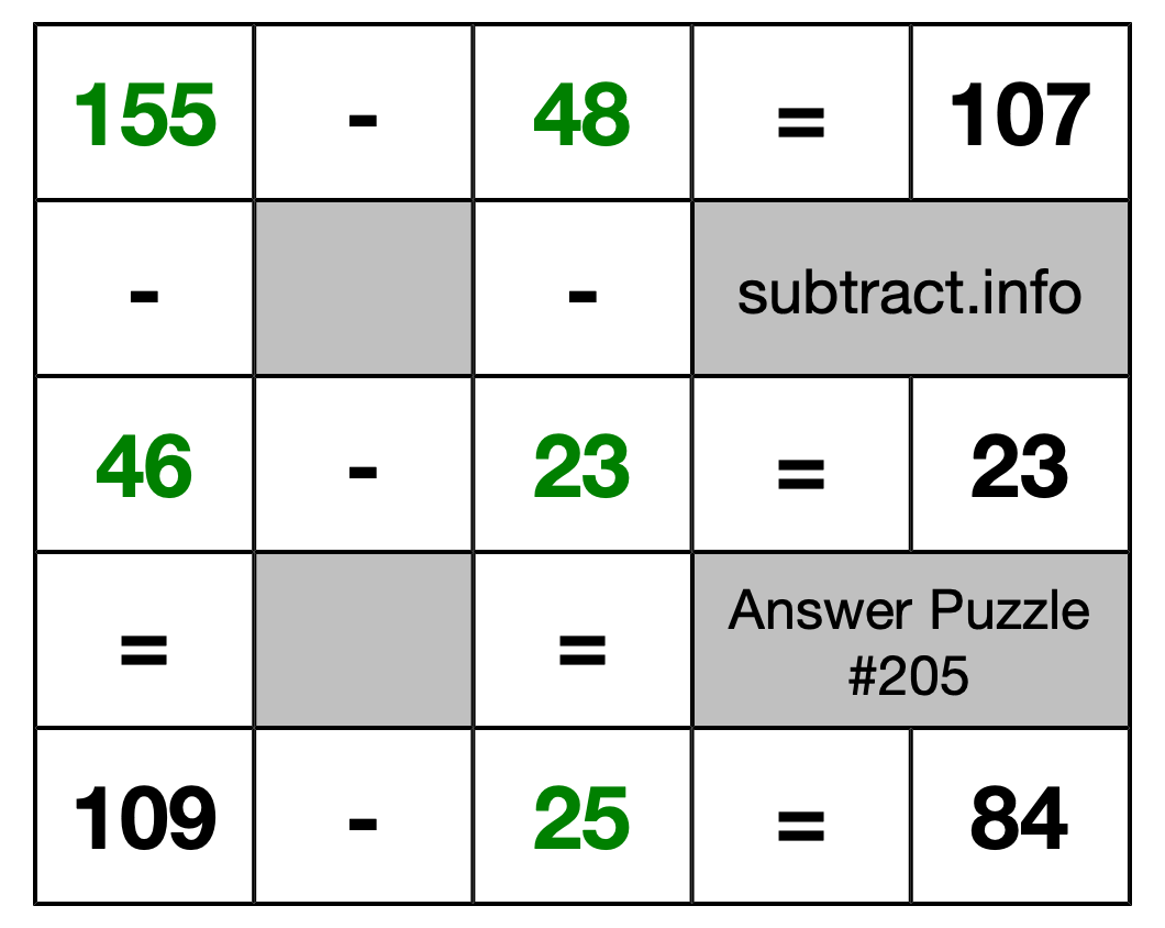 Solution to Subtraction Puzzle #205