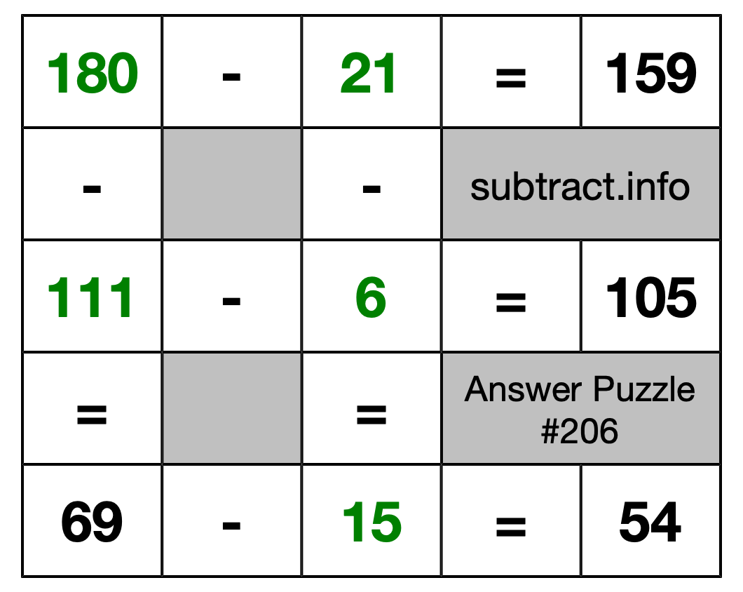 Solution to Subtraction Puzzle #206
