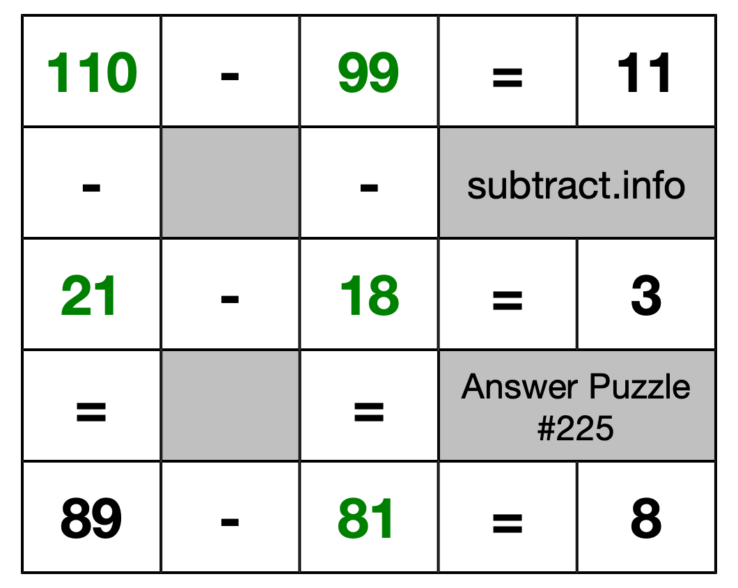 Solution to Subtraction Puzzle #225