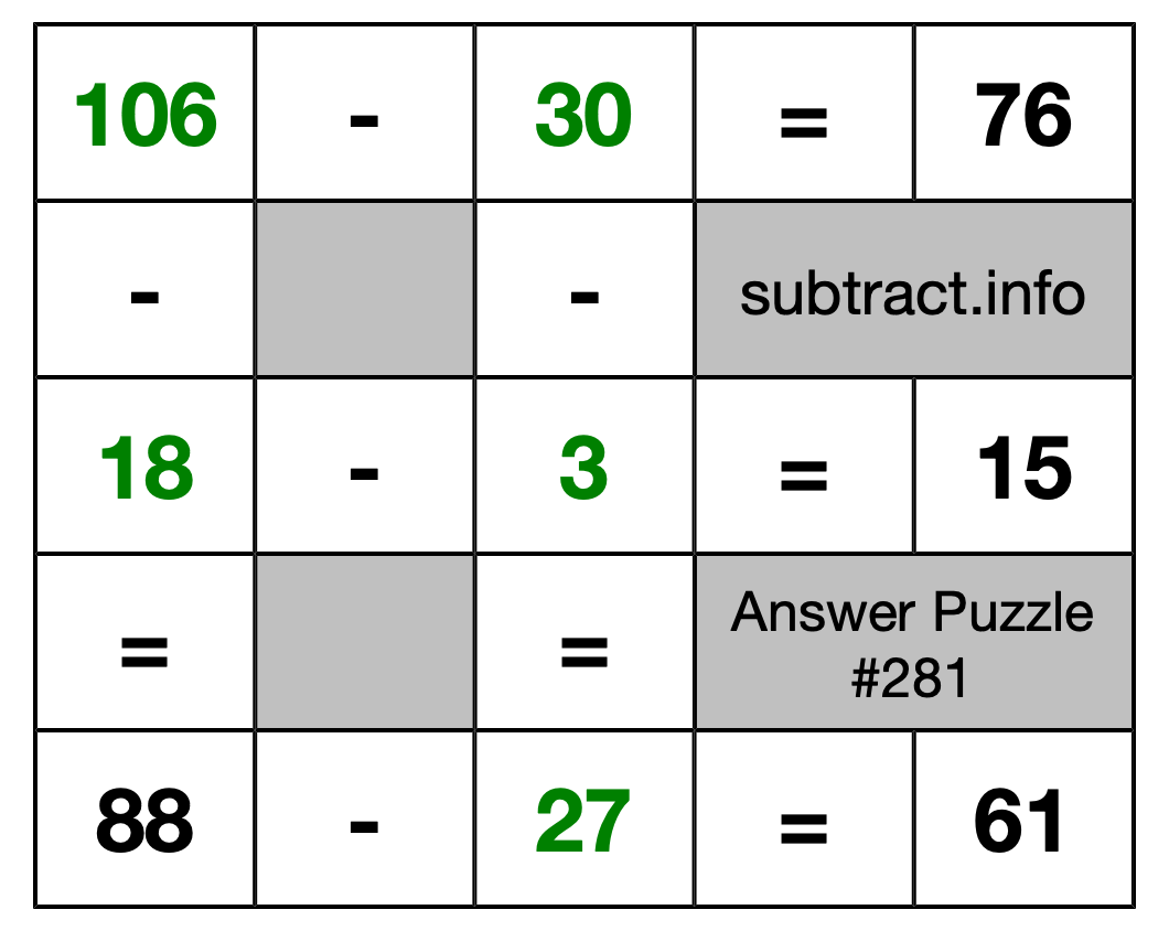 Solution to Subtraction Puzzle #281