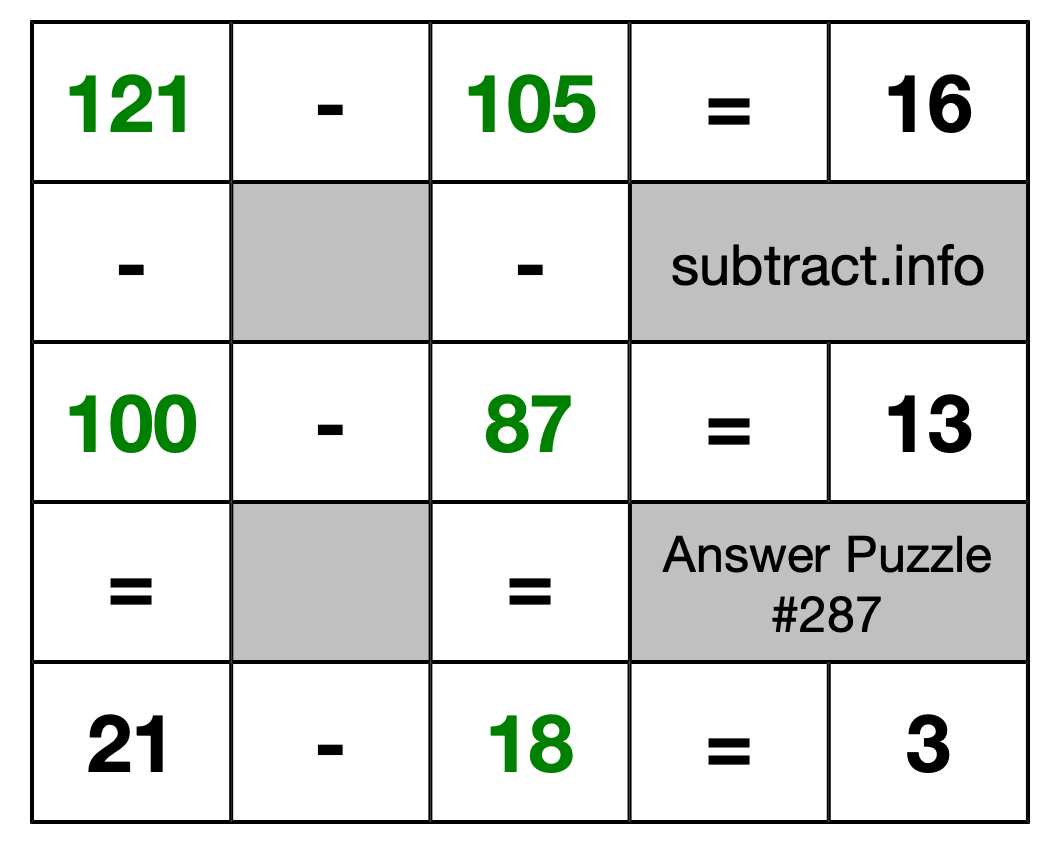 Solution to Subtraction Puzzle #287