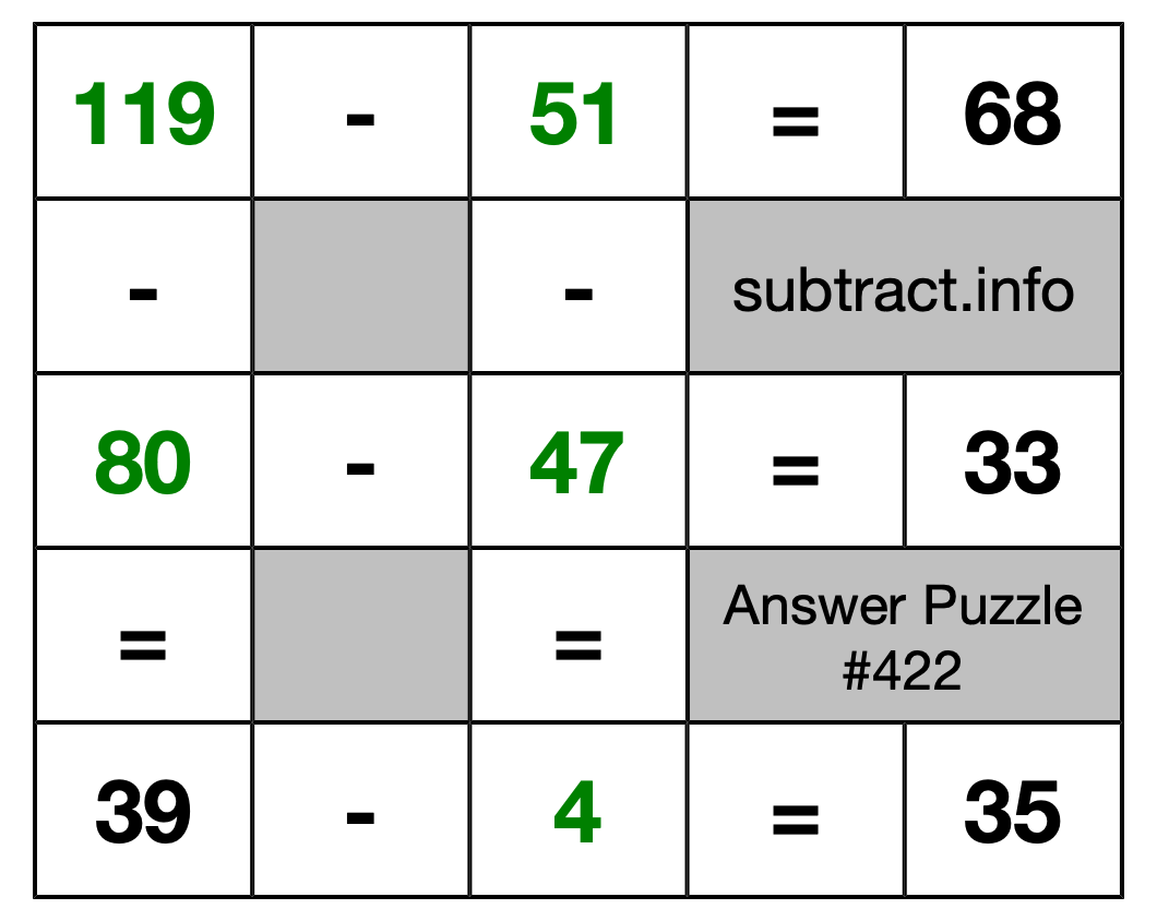 Solution to Subtraction Puzzle #422