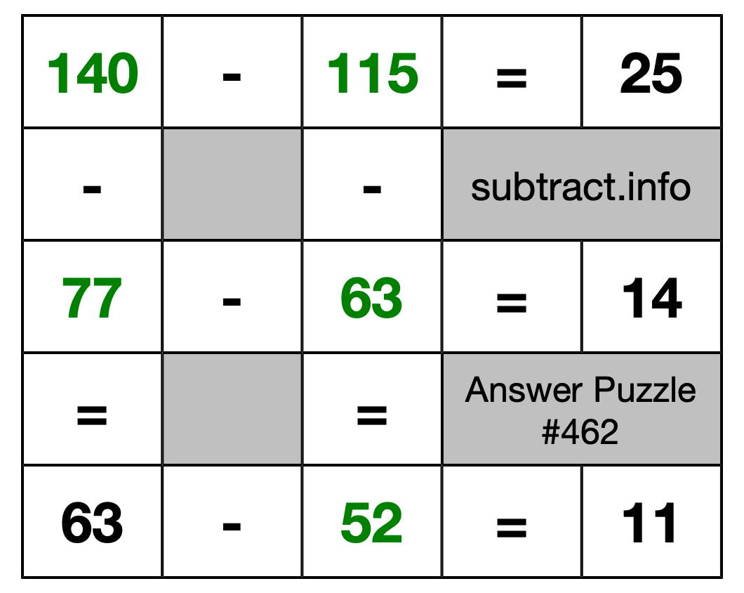 Solution to Subtraction Puzzle #462