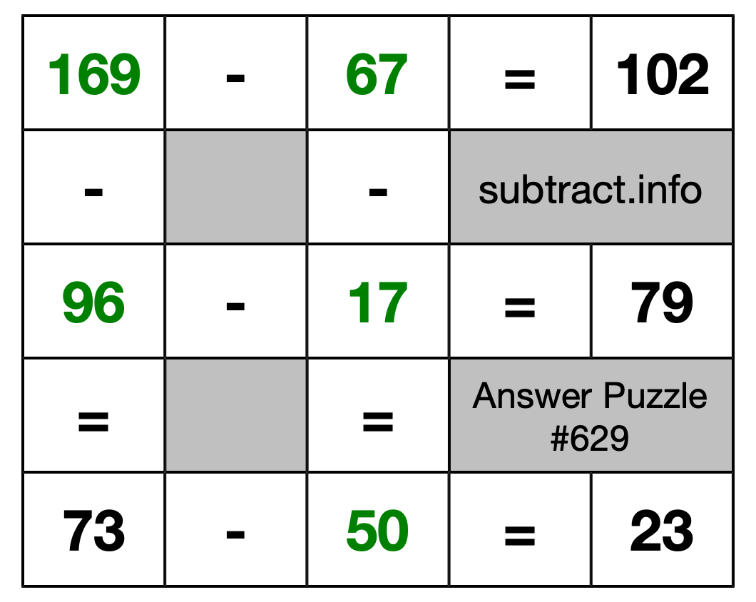 Solution to Subtraction Puzzle #629