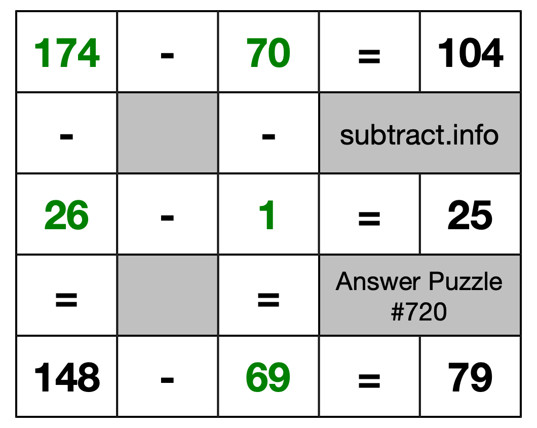 Solution to Subtraction Puzzle #720