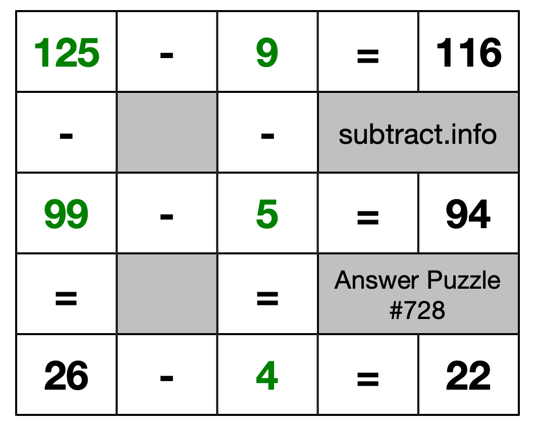 Solution to Subtraction Puzzle #728