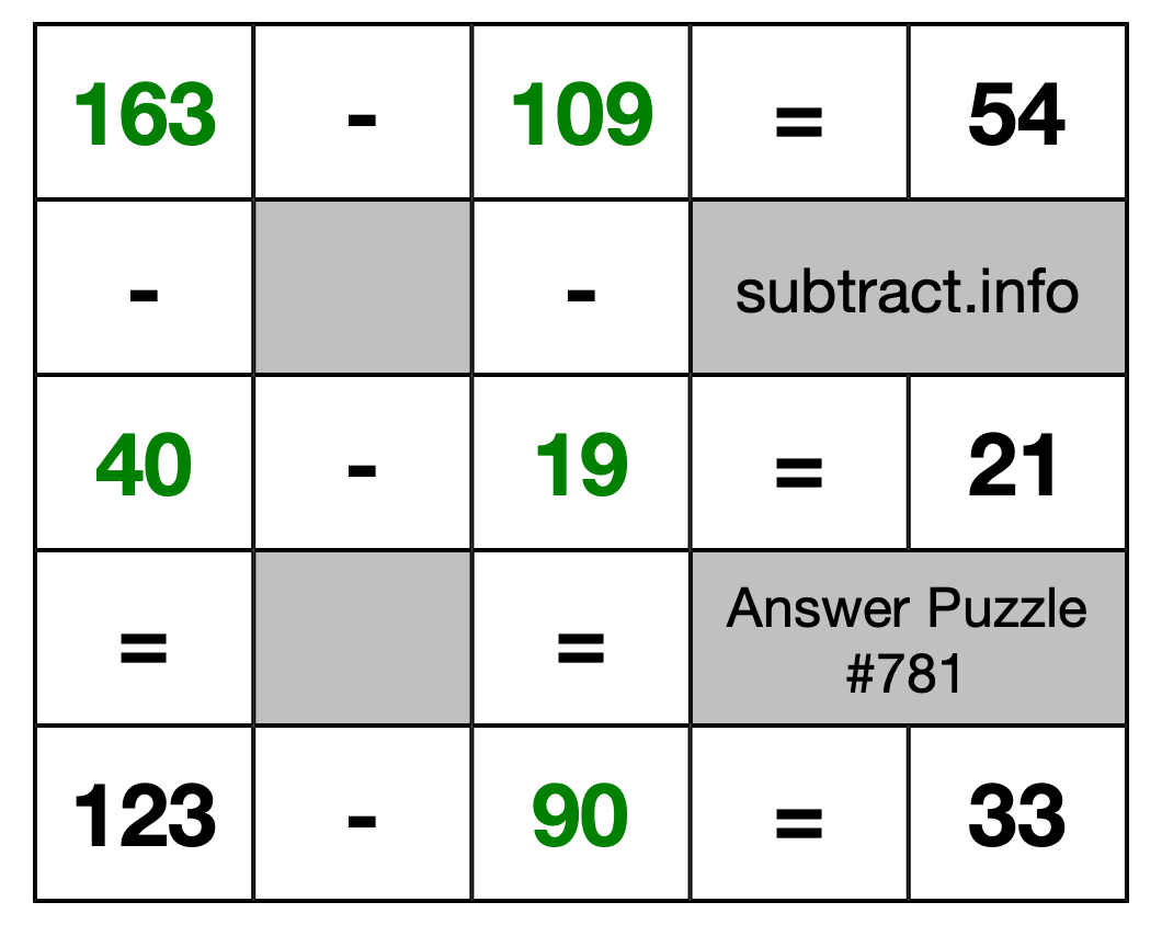 Solution to Subtraction Puzzle #781