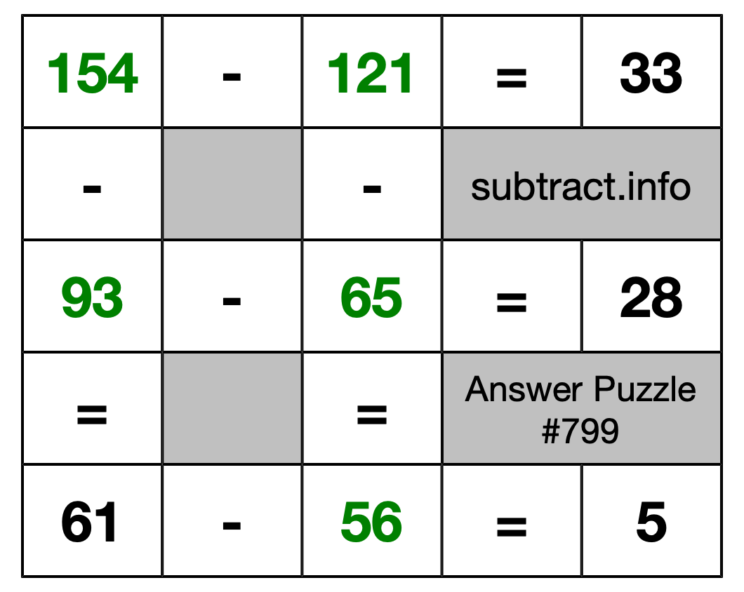 Solution to Subtraction Puzzle #799