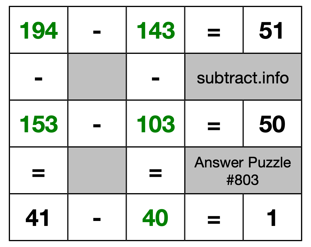 Solution to Subtraction Puzzle #803