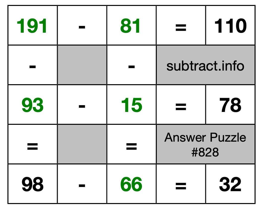 Solution to Subtraction Puzzle #828