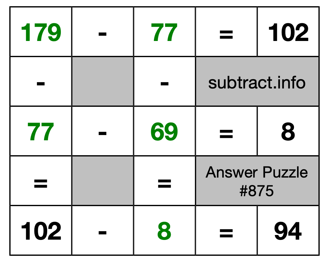 Solution to Subtraction Puzzle #875