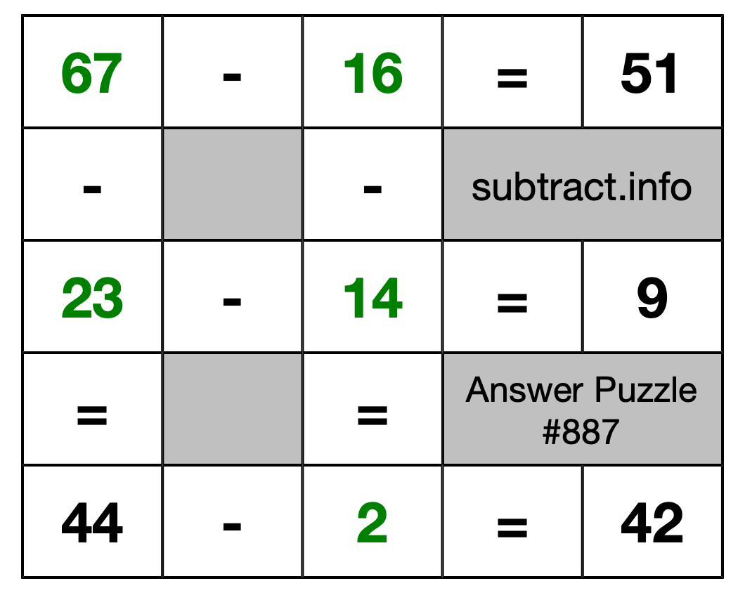 Solution to Subtraction Puzzle #887