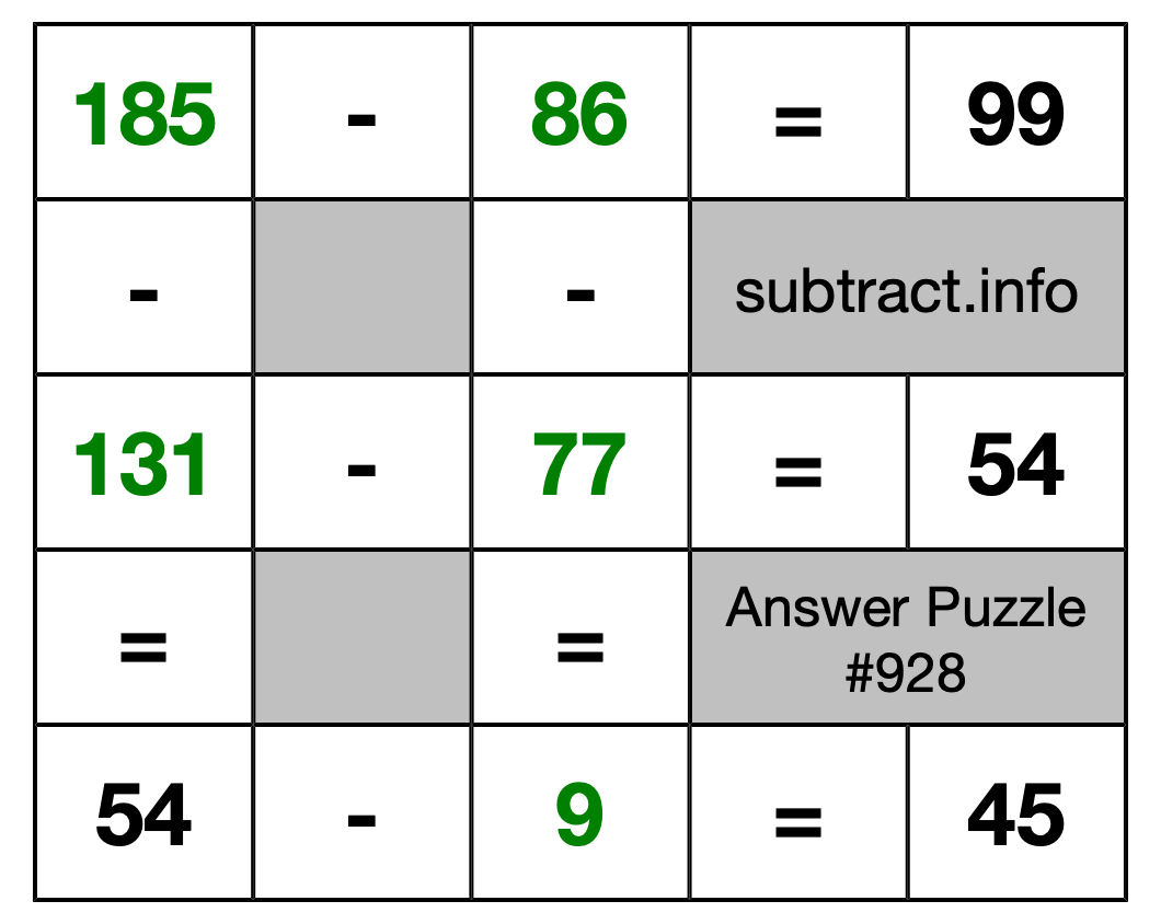 Solution to Subtraction Puzzle #928