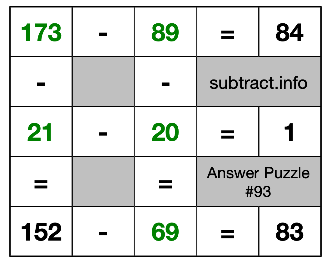 Solution to Subtraction Puzzle #93