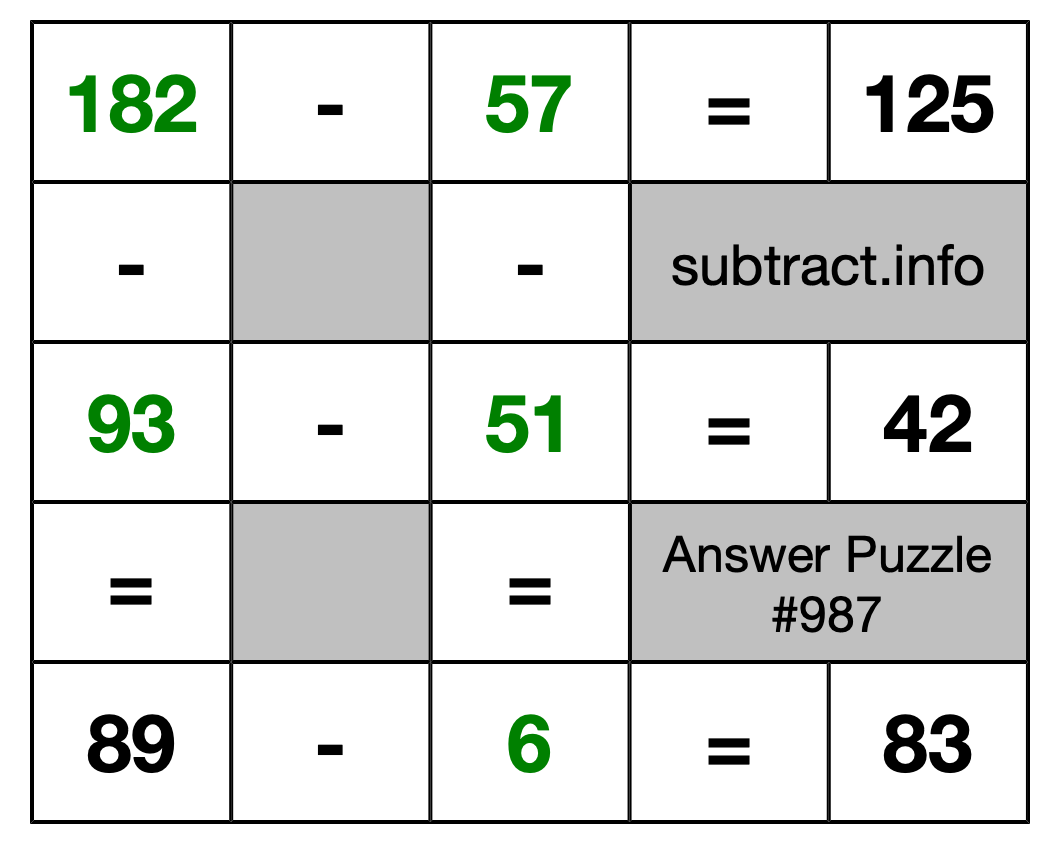 Solution to Subtraction Puzzle #987